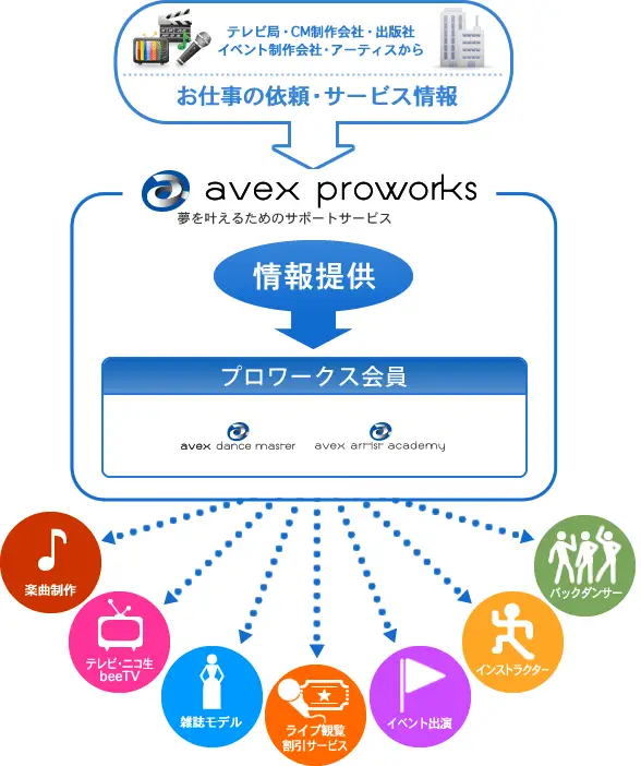 エイベックス・プロワークスとは